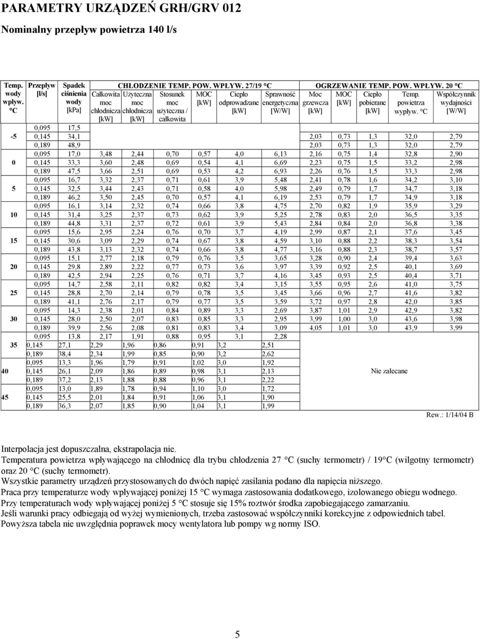 C Współczynnik wydajności 0,095 17,5 0,145 34,1 2,03 0,73 1,3 32,0 2,79 0,189 48,9 2,03 0,73 1,3 32,0 2,79 0,095 17,0 3,48 2,44 0,70 0,57 4,0 6,13 2,16 0,75 1,4 32,8 2,90 0,145 33,3 3,60 2,48 0,69