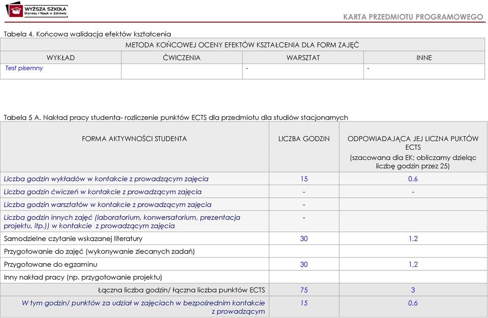dzieląc liczbę godzin przez 25) Liczba godzin wykładów w kontakcie z prowadzącym zajęcia 15 0,6 Liczba godzin ćwiczeń w kontakcie z prowadzącym zajęcia - - Liczba godzin warsztatów w kontakcie z