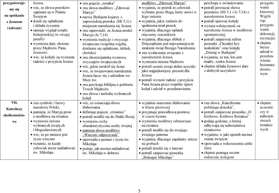 Mędrców Panu Jezusowi wie, że kolędy są wyrazem radości z przyjścia zna symbole i barwy narodowe Polski, pamięta, że Maryja prosi o modlitwę na różańcu wymienia imiona wybranych świętych i