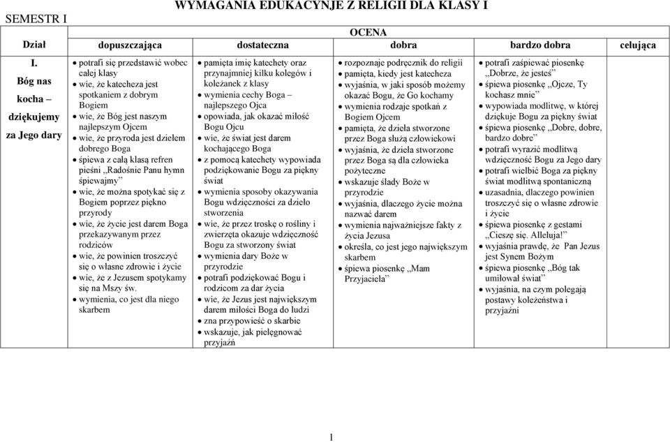 katecheza jest spotkaniem z dobrym Bogiem wie, że Bóg jest naszym najlepszym Ojcem wie, że przyroda jest dziełem dobrego Boga śpiewa z całą klasą refren pieśni Radośnie Panu hymn śpiewajmy wie, że