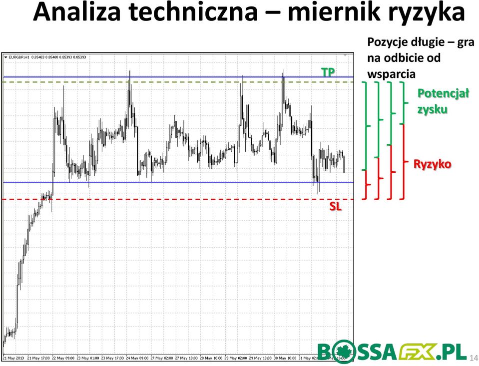 gra na odbicie od wsparcia