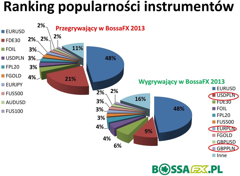 21% 11% 48% 2% 2% 3% 3% 3% 4% FUS100 48% 4% 6% Wygrywający w BossaFX 2013