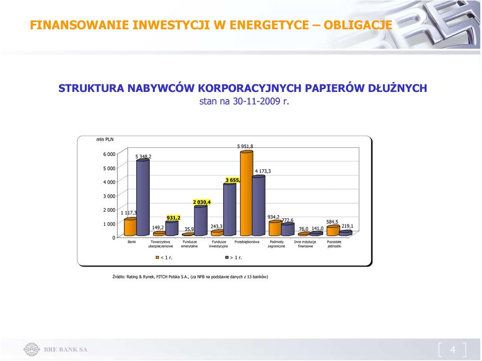 772,6 76,0 141,0 584,5 219,1 0 Banki Towarzystwa ubezpieczeniowe Fundusze emerytalne Fundusze inwestycyjne