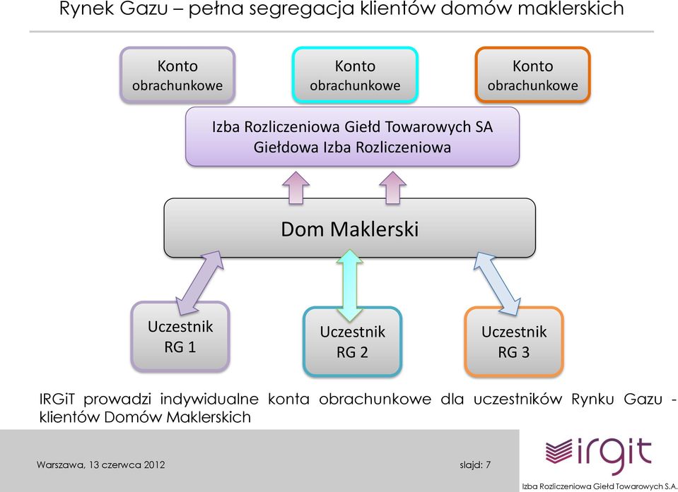 Izba Rozliczeniowa Dom Maklerski RG 1 RG 2 RG 3 IRGiT prowadzi indywidualne