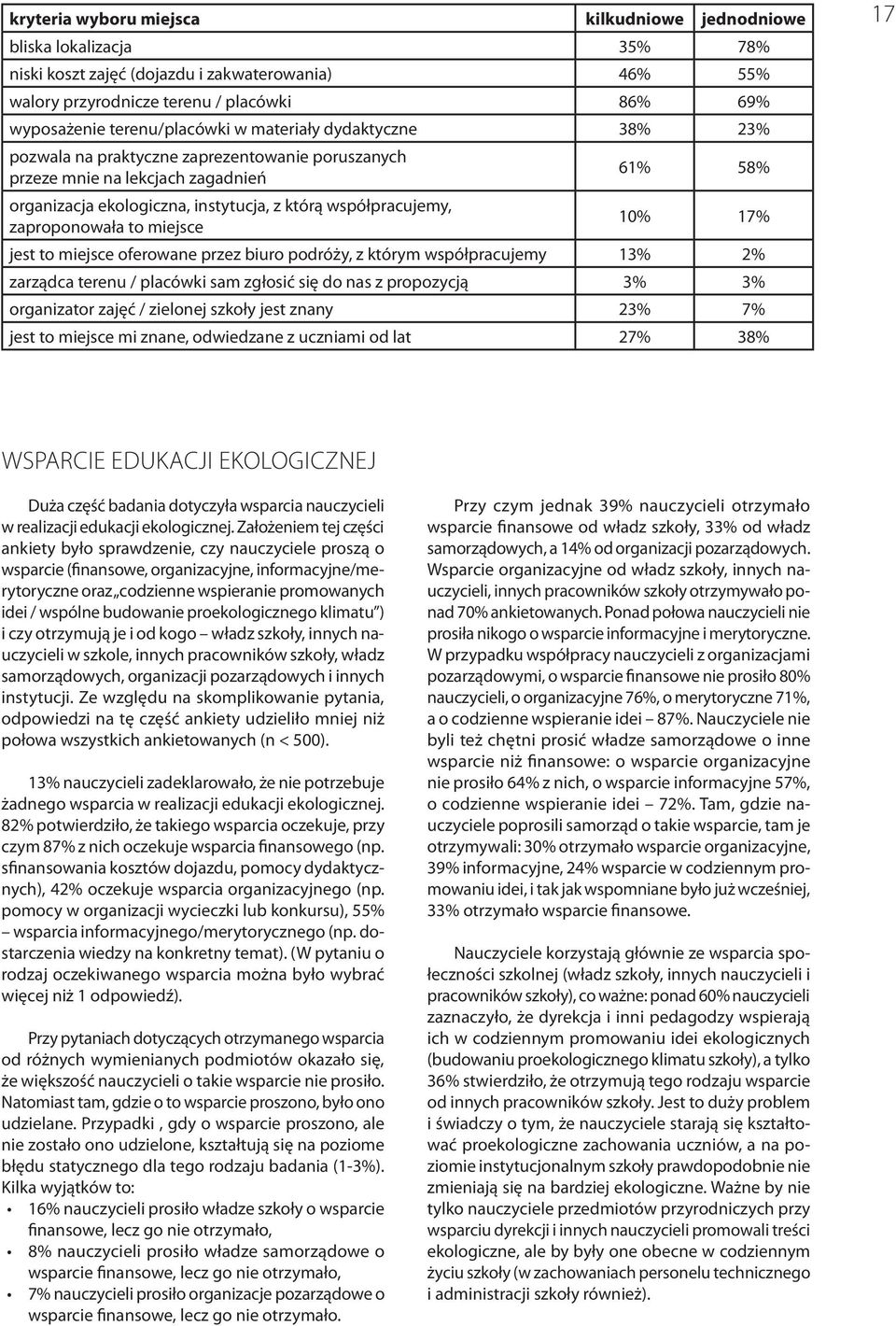 współpracujemy, zaproponowała to miejsce 10% 17% jest to miejsce oferowane przez biuro podróży, z którym współpracujemy 13% 2% zarządca terenu / placówki sam zgłosić się do nas z propozycją 3% 3%