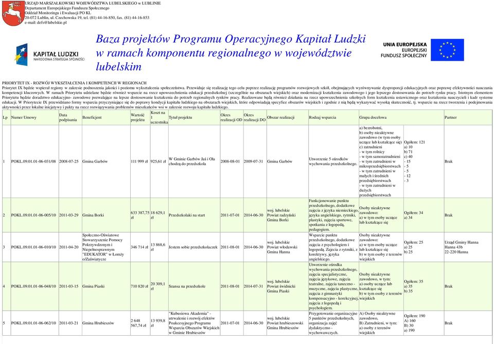 pl Baza projektów Programu Operacyjnego Kapitał Ludzki w ramach komponentu regionalnego w województwie lubelskim PRIORYTET IX - ROZWÓJ WYKSZTAŁCENIA I KOMPETENCJI W REGIONACH Priorytet IX będzie