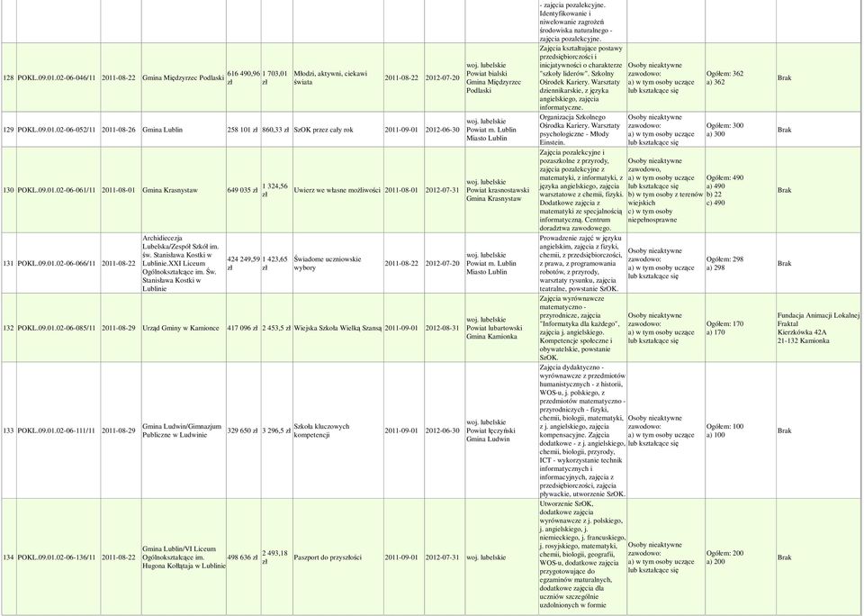 Św. Stanisława Kostki w Lublinie 1 324,56 424 249,59 1 423,65 Uwierz we własne moŝliwości 2011