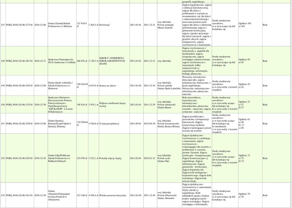 H.Ch.Andresena w Lublinie 266 076 3 130,3 SZKOŁAMI RÓWNYCH SZANS Gmina Opole Lubelskie / Szkoła Podstawowa w Skokowie Społeczno-Oświatowe Stowarzyszenie Pomocy Pokrzywdzonym i Niepełnosprawnym
