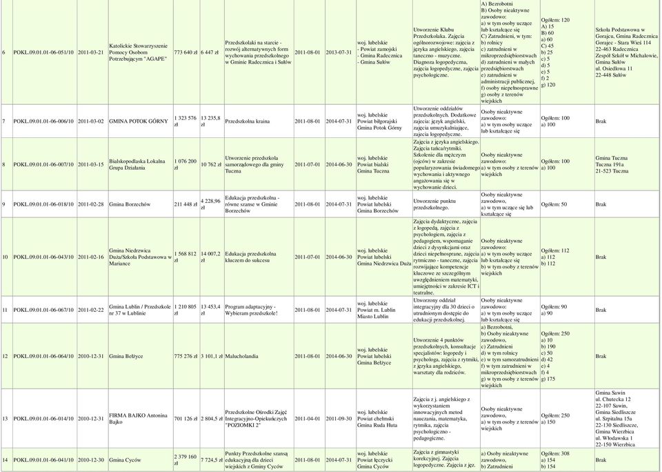 01-06-018/10 2011-02-28 Gmina Borzechów 211 448 10 POKL.01-06-043/10 2011-02-16 11 POKL.