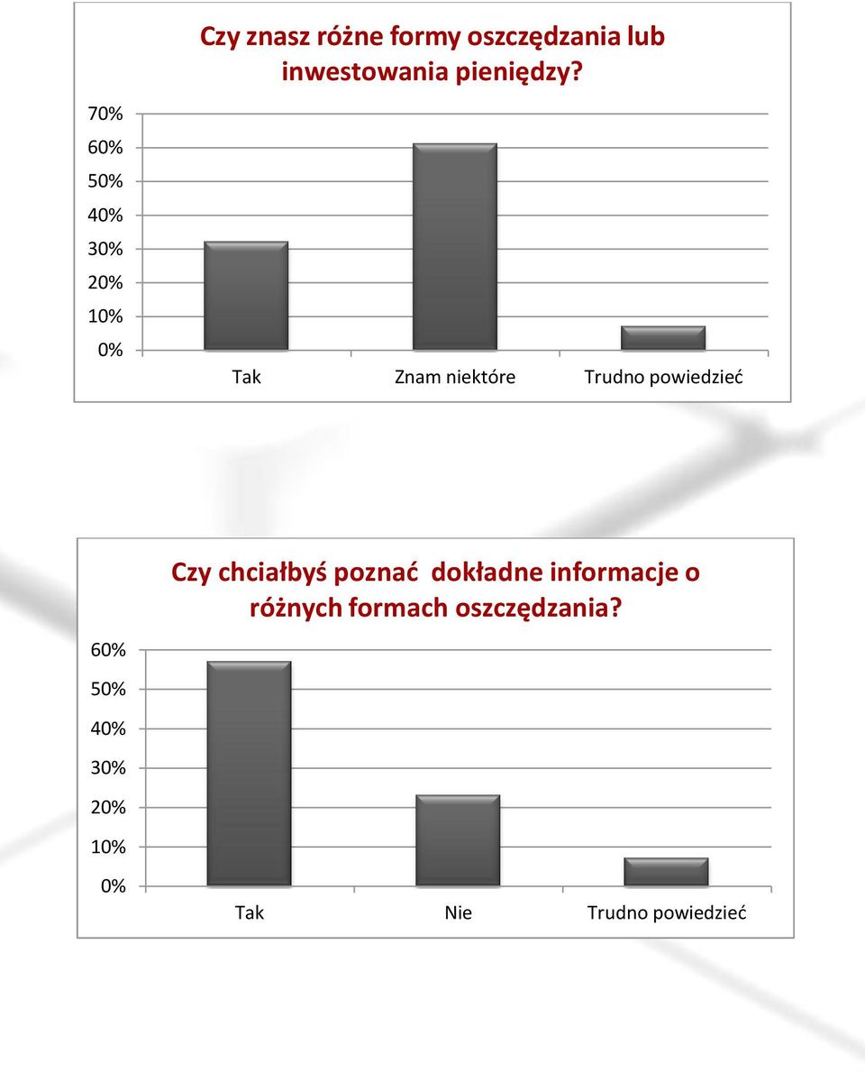 Tak Znam niektóre Trudno powiedzieć 6 5 4 3 1 Czy