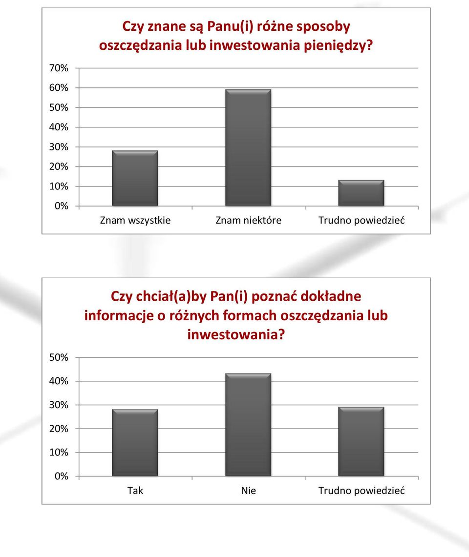 Znam wszystkie Znam niektóre Trudno powiedzieć 5 Czy chciał(a)by