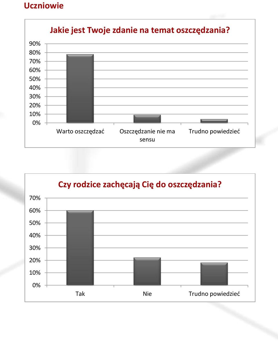 Warto oszczędzać Oszczędzanie nie ma sensu Trudno