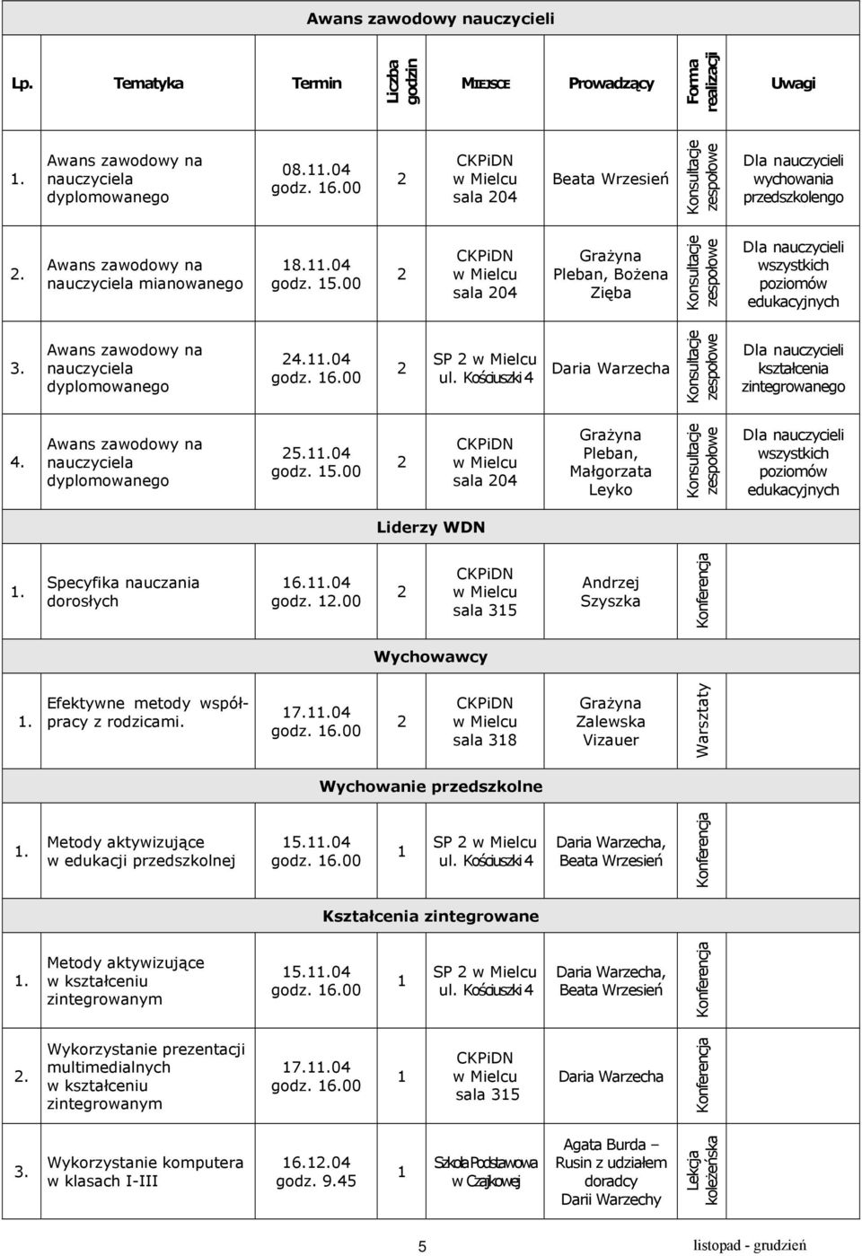 Awans zawodowy na nauczyciela dyplomowanego 4.04 godz. 6.00 SP ul. Kościuszki 4 Daria Warzecha kształcenia zintegrowanego 4. Awans zawodowy na nauczyciela dyplomowanego 5.
