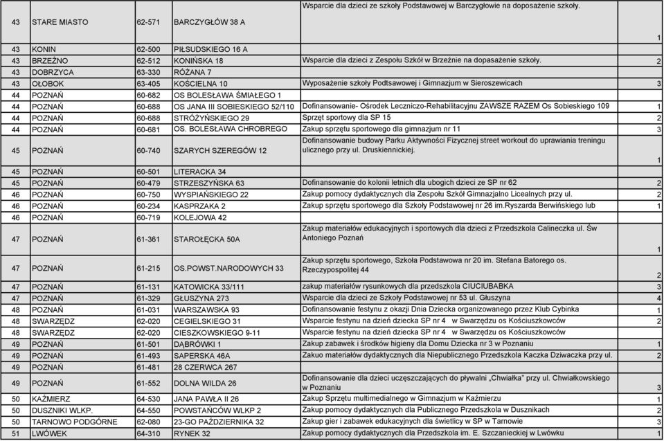 43 DOBRZYCA 63-330 RÓŻANA 7 43 OŁOBOK 63-405 KOŚCIELNA 0 Wyposażenie szkoły Podtsawowej i Gimnazjum w Sieroszewicach 3 44 POZNAŃ 60-68 OS BOLESŁAWA ŚMIAŁEGO 44 POZNAŃ 60-688 OS JANA III SOBIESKIEGO