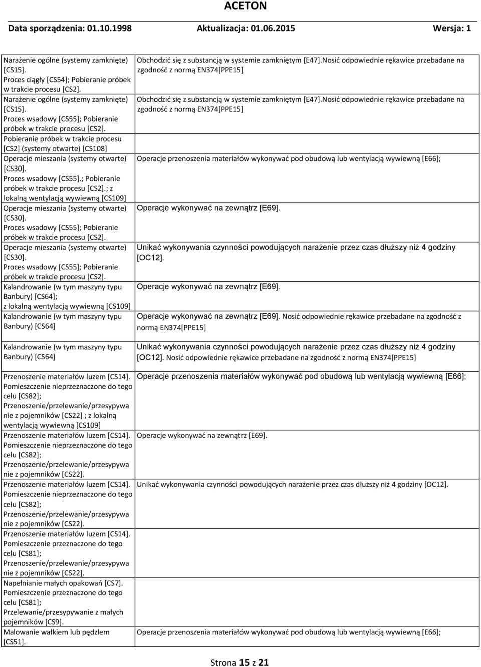 Proces wsadowy [CS55].; Pobieranie próbek w trakcie procesu [CS2].; z lokalną wentylacją wywiewną [CS109] Operacje mieszania (systemy otwarte) [CS30].