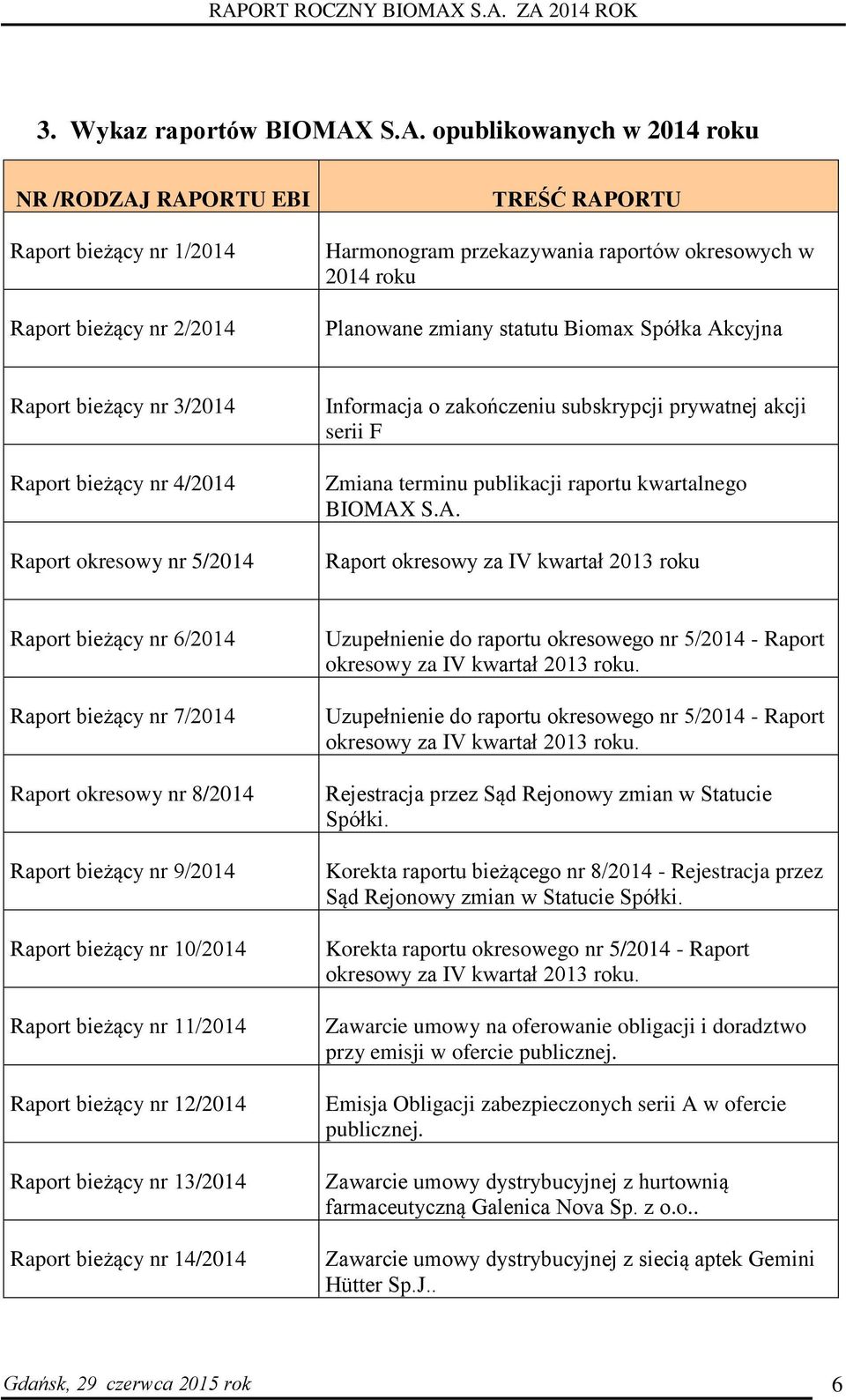 statutu Biomax Spółka Akcyjna Raport bieżący nr 3/2014 Raport bieżący nr 4/2014 Raport okresowy nr 5/2014 Informacja o zakończeniu subskrypcji prywatnej akcji serii F Zmiana terminu publikacji