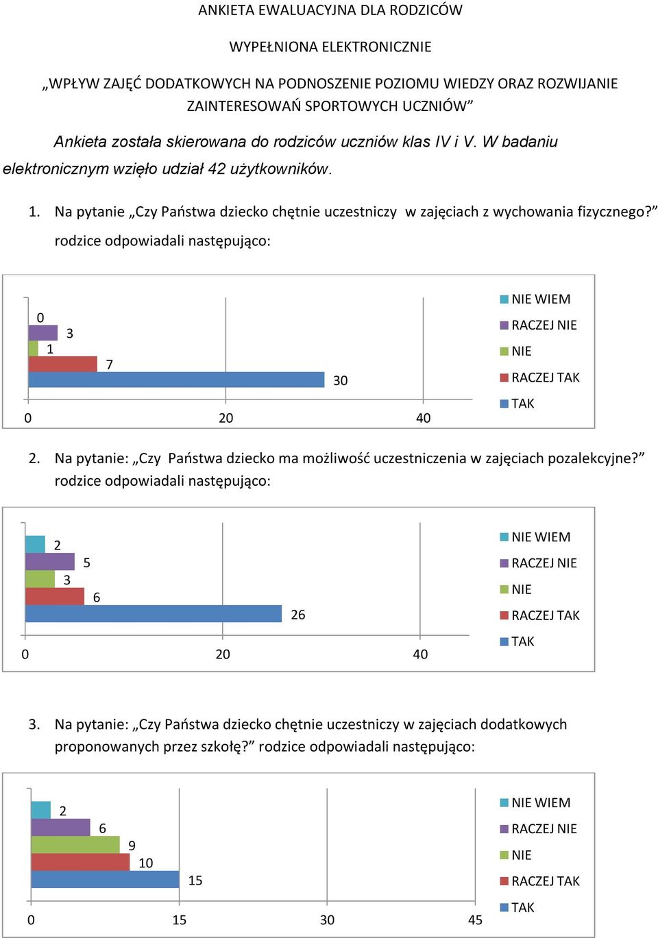 rodzice odpowiadali następująco: 0 0 0 20 0 WIEM RACZEJ 2. Na pytanie: Czy Państwa dziecko ma możliwość uczestniczenia w zajęciach pozalekcyjne?