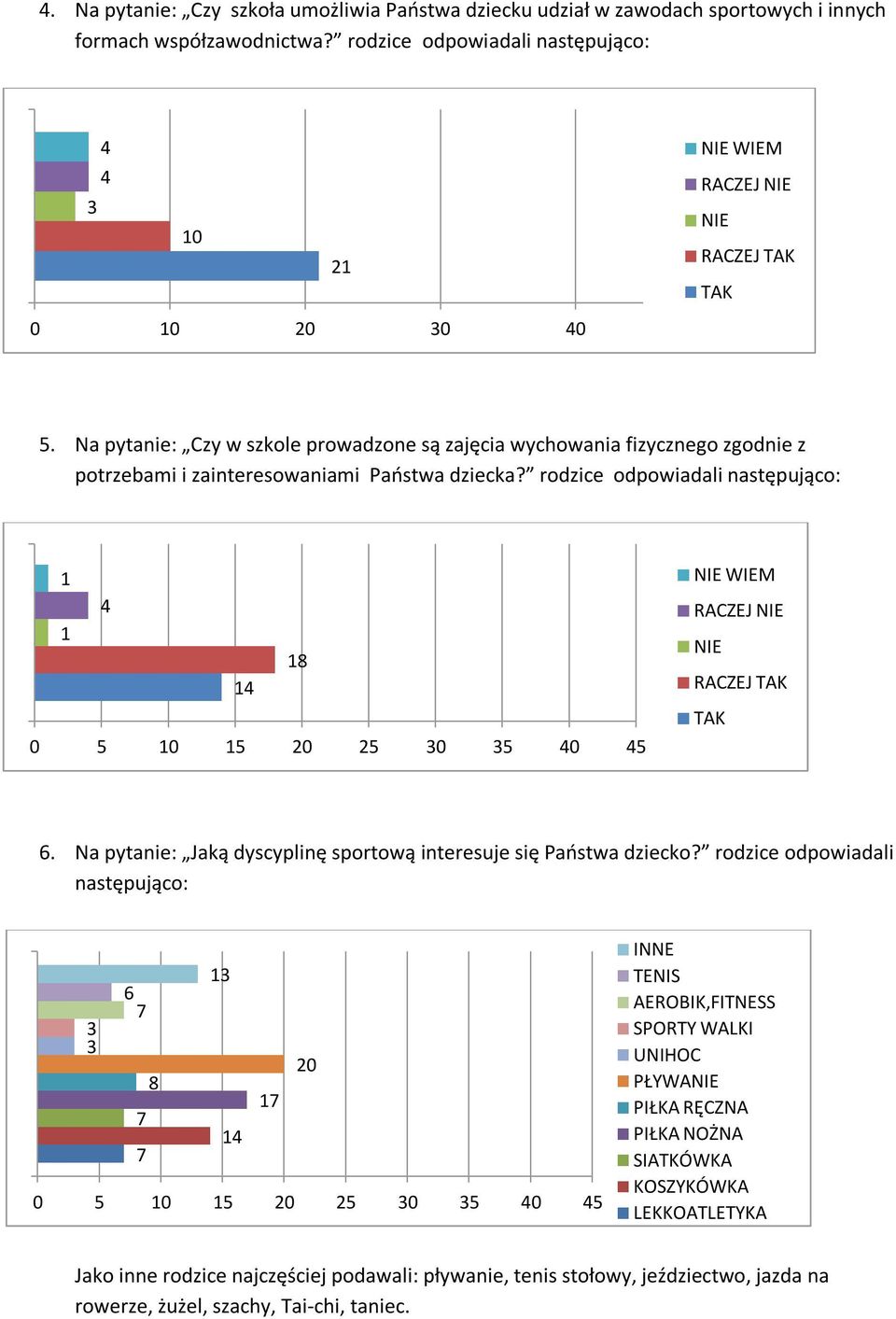 rodzice odpowiadali następująco: 8 0 5 0 5 20 25 0 5 0 5 WIEM RACZEJ. Na pytanie: Jaką dyscyplinę sportową interesuje się Państwa dziecko?
