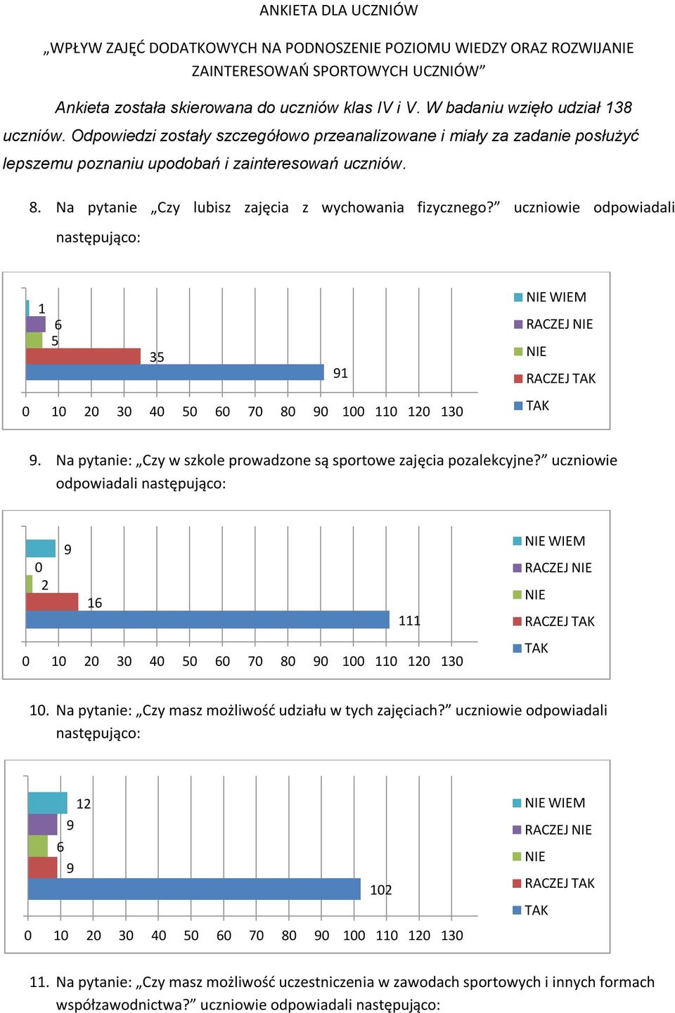 uczniowie odpowiadali następująco: 5 5 0 0 20 0 0 50 0 0 80 0 00 0 20 0 WIEM RACZEJ. Na pytanie: Czy w szkole prowadzone są sportowe zajęcia pozalekcyjne?