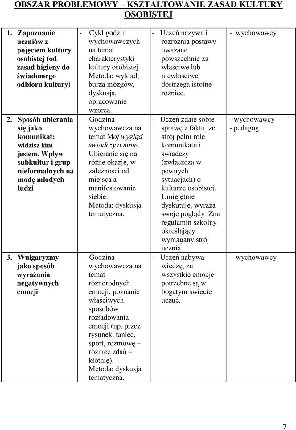 Wulgaryzmy jako sposób wyrażania negatywnych emocji - Cykl godzin wychowawczych na temat charakterystyki kultury osobistej Metoda: wykład, burza mózgów, dyskusja, opracowanie wzorca.