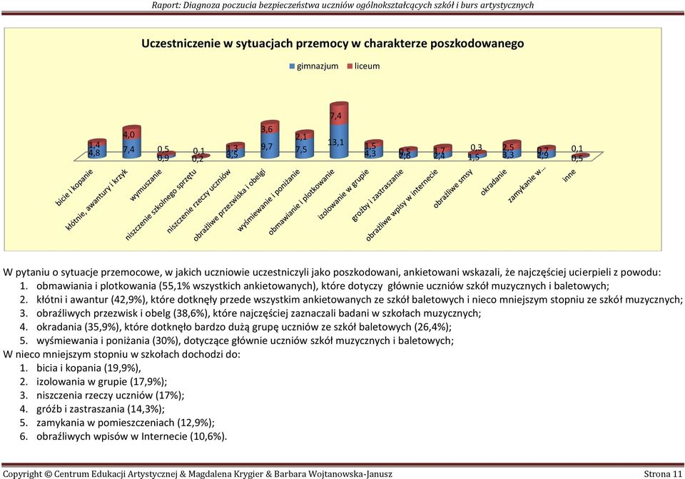 obmawiania i plotkowania (55,1% wszystkich ankietowanych), które dotyczy głównie uczniów szkół muzycznych i baletowych; 2.