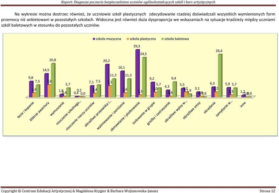 Widoczna jest również duża dysproporcja we wskazaniach na sytuacje kradzieży między uczniami szkół baletowych w stosunku do pozostałych uczniów.