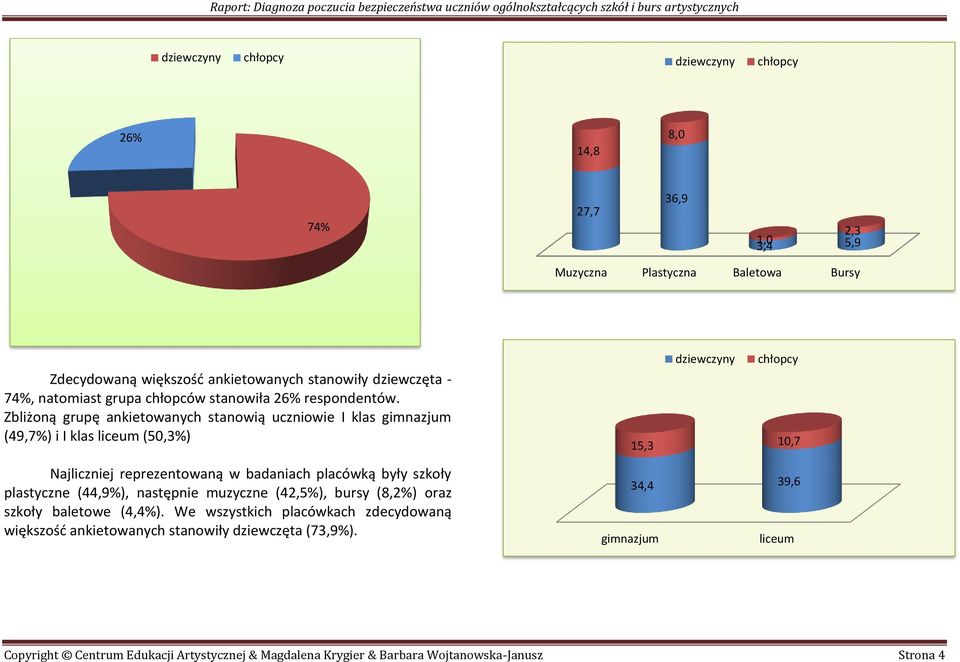 Zbliżoną grupę ankietowanych stanowią uczniowie I klas (49,7%) i I klas (50,3%) Najliczniej reprezentowaną w badaniach placówką były szkoły plastyczne (44,9%), następnie