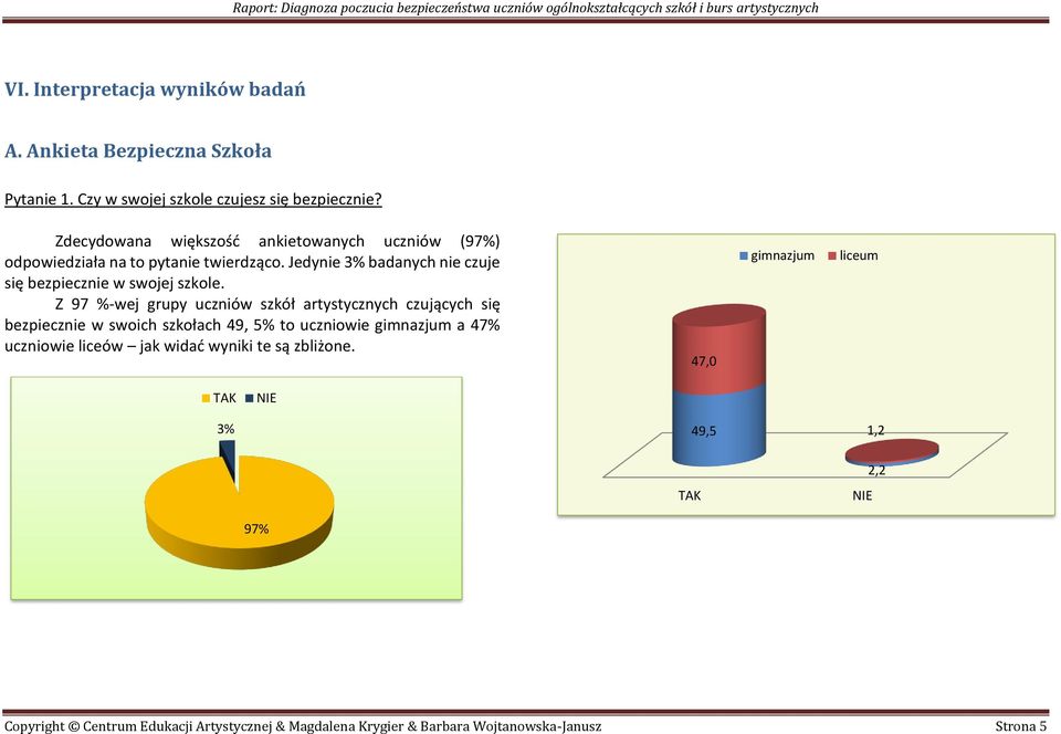 Jedynie 3% badanych nie czuje się bezpiecznie w swojej szkole.
