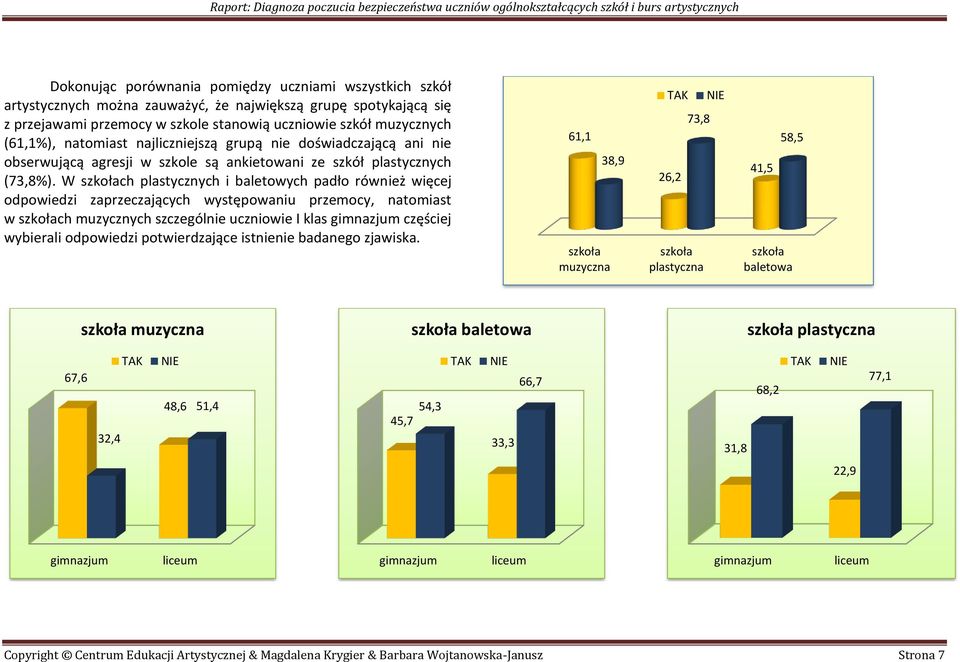 W szkołach plastycznych i baletowych padło również więcej odpowiedzi zaprzeczających występowaniu przemocy, natomiast w szkołach muzycznych szczególnie uczniowie I klas częściej wybierali odpowiedzi