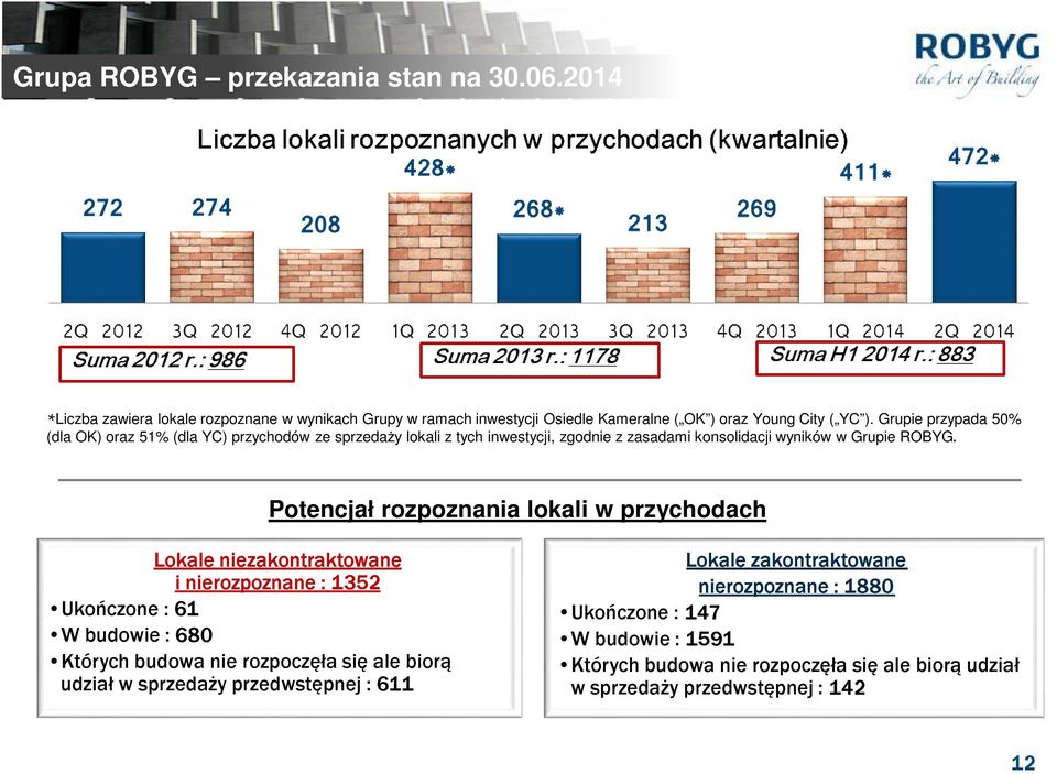 Potencjał rozpoznania lokali w przychodach Lokale niezakontraktowane i nierozpoznane : 1352 Ukończone : 61 W budowie : 680 Których budowa nie rozpoczęła się ale biorą