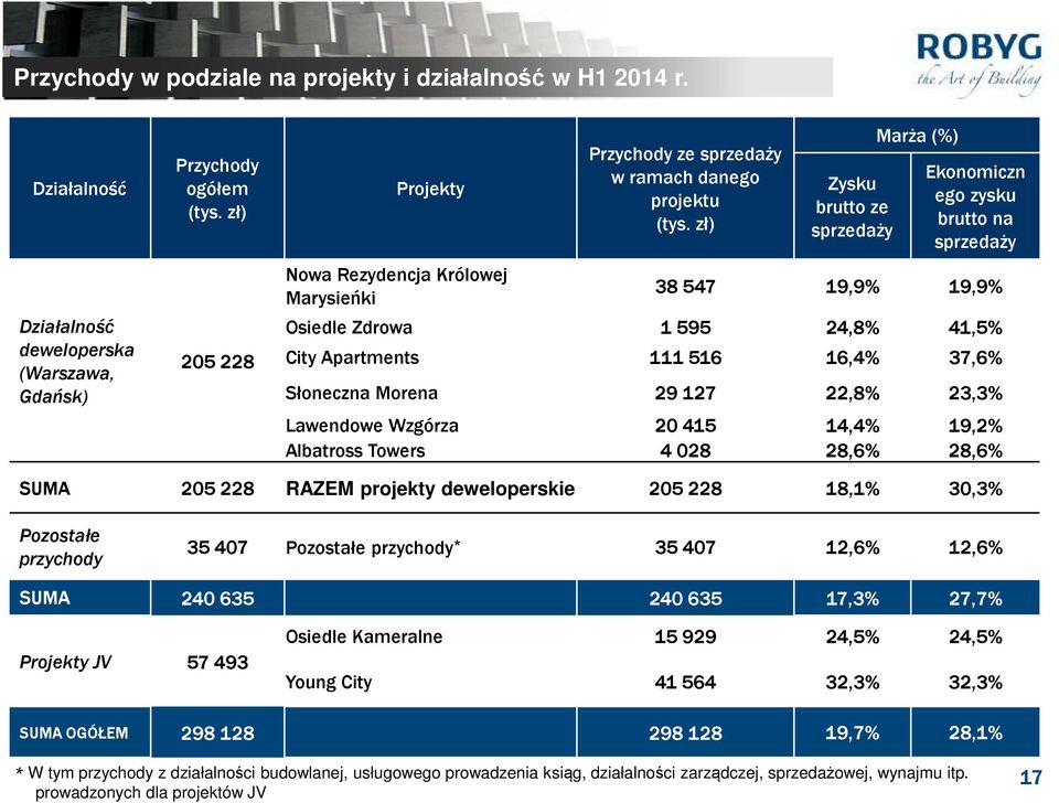 zł) Zysku brutto ze sprzedaży Marża (%) Ekonomiczn ego zysku brutto na sprzedaży 38 547 19,9% 19,9% Osiedle Zdrowa 1 595 24,8% 41,5% City Apartments 111 516 16,4% 37,6% Słoneczna Morena 29 127 22,8%