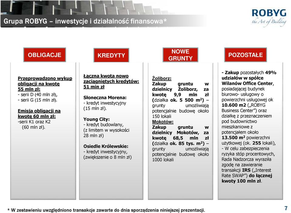 Young City: - kredyt budowlany, (z limitem w wysokości 28 mln zł) Osiedle Królewskie: - kredyt inwestycyjny, (zwiększenie o 8 mln zł) Żoliborz: Zakup gruntu w dzielnicy Żoliborz, za kwotę 9,9 mln zł