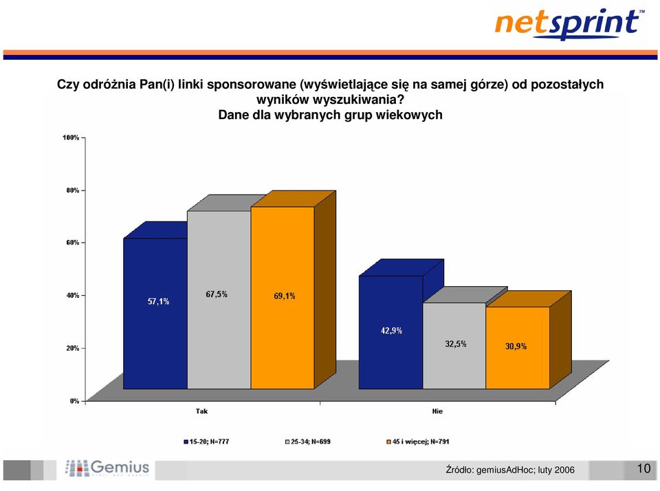 samej górze) od pozostałych wyników