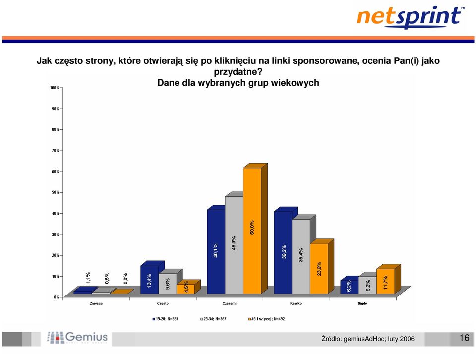 sponsorowane, ocenia Pan(i) jako