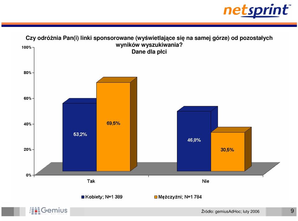 na samej górze) od pozostałych