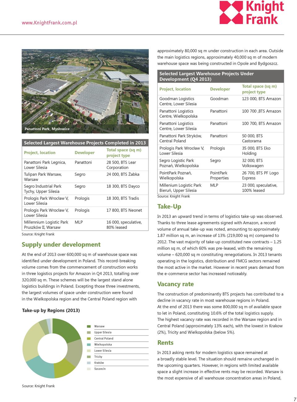 Panattoni Park, Mysłowice Selected Largest Warehouse Projects Completed in 213 Project, location Panattoni Park Legnica, Lower Silesia Tulipan Park Warsaw, Warsaw Segro Industrial Park Tychy, Upper