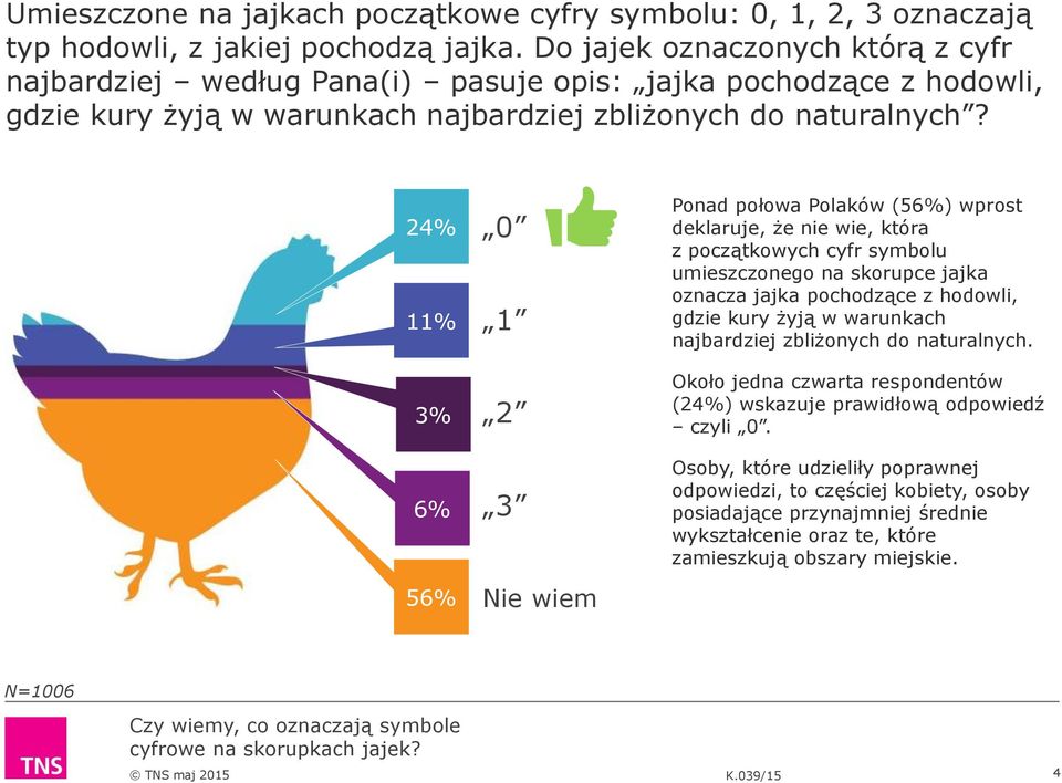 24% 11% 3% 6% 56% 0 1 2 3 Nie wiem Ponad połowa Polaków (56%) wprost deklaruje, że nie wie, która z początkowych cyfr symbolu umieszczonego na skorupce jajka oznacza jajka pochodzące z hodowli,