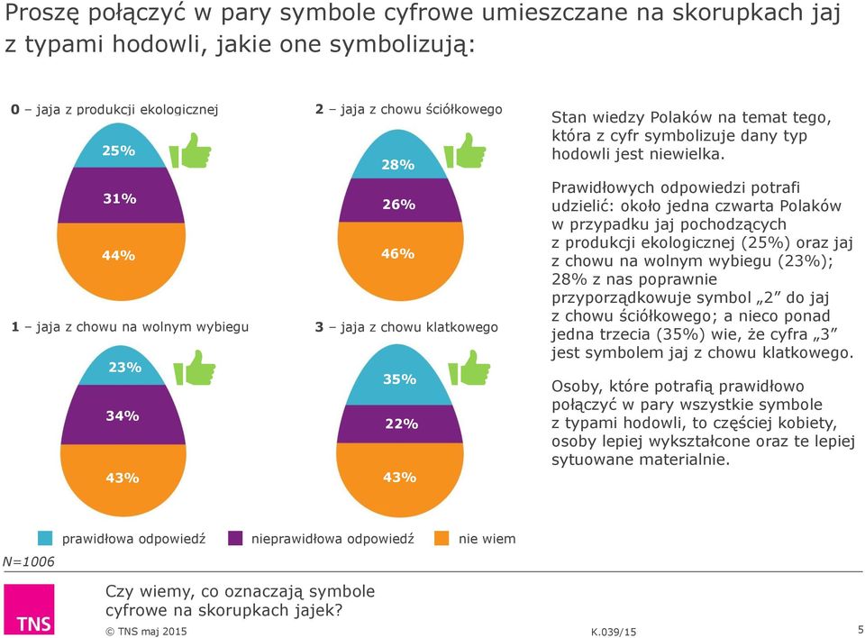 Prawidłowych odpowiedzi potrafi udzielić: około jedna czwarta Polaków w przypadku jaj pochodzących z produkcji ekologicznej (25%) oraz jaj z chowu na wolnym wybiegu (23%); 28% z nas poprawnie