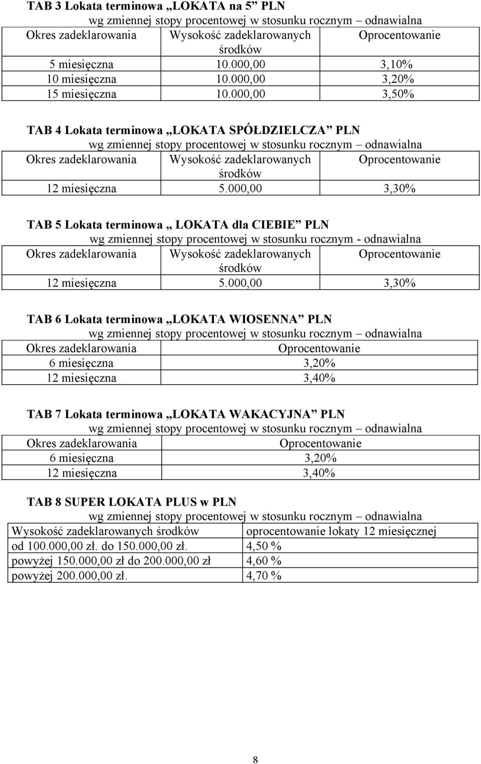 000,00 3,30% TAB 5 Lokata terminowa LOKATA dla CIEBIE PLN Okres zadeklarowania Wysokość zadeklarowanych 12 miesięczna 5.