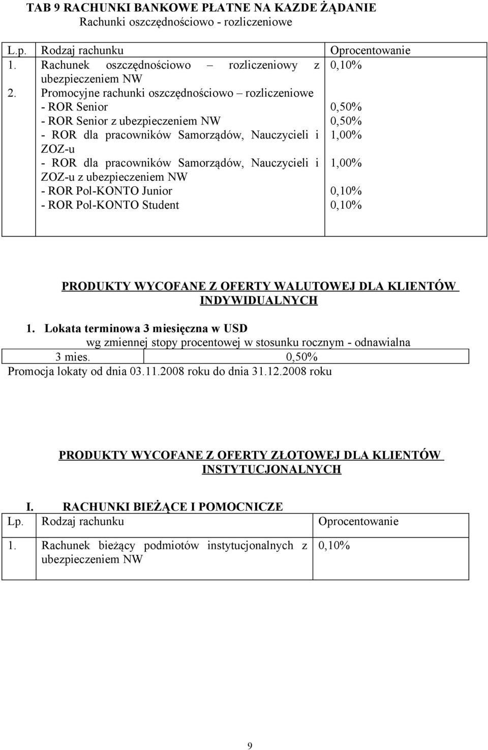 Nauczycieli i ZOZ-u - ROR dla pracowników Samorządów, Nauczycieli i ZOZ-u z ubezpieczeniem NW - ROR Pol-KONTO Junior - ROR Pol-KONTO Student 1,00% 1,00% PRODUKTY WYCOFANE Z OFERTY WALUTOWEJ DLA