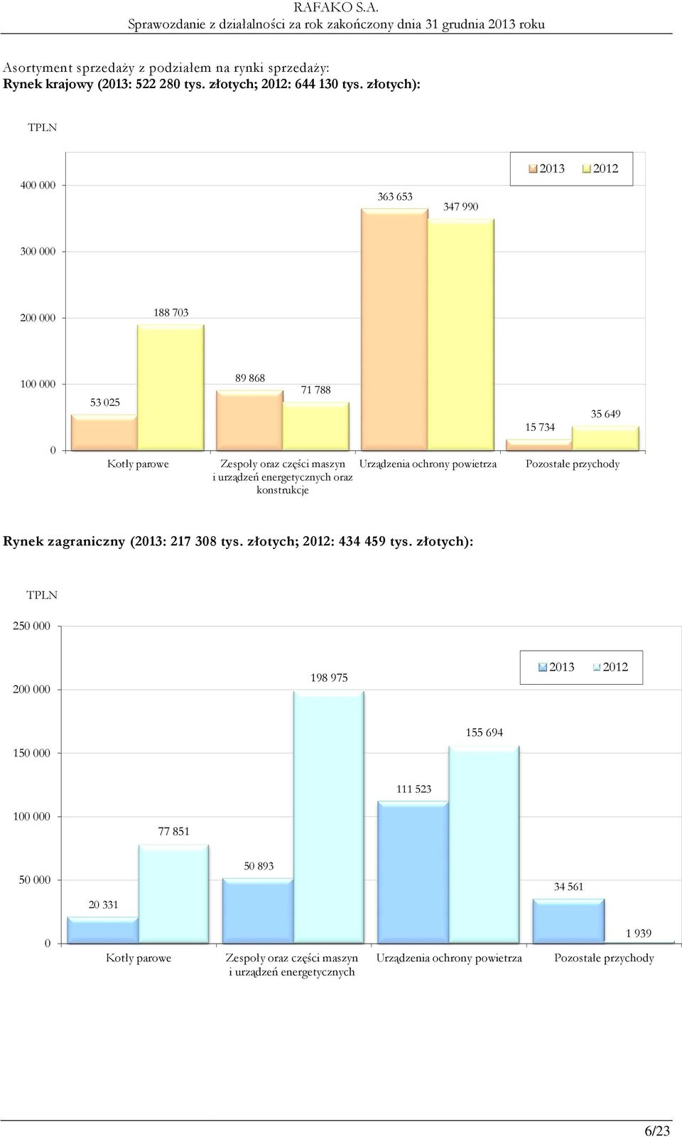 ochrony powietrza i urządzeń energetycznych oraz konstrukcje Pozostałe przychody Rynek zagraniczny (2013: 217 308 tys. złotych; 2012: 434 459 tys.