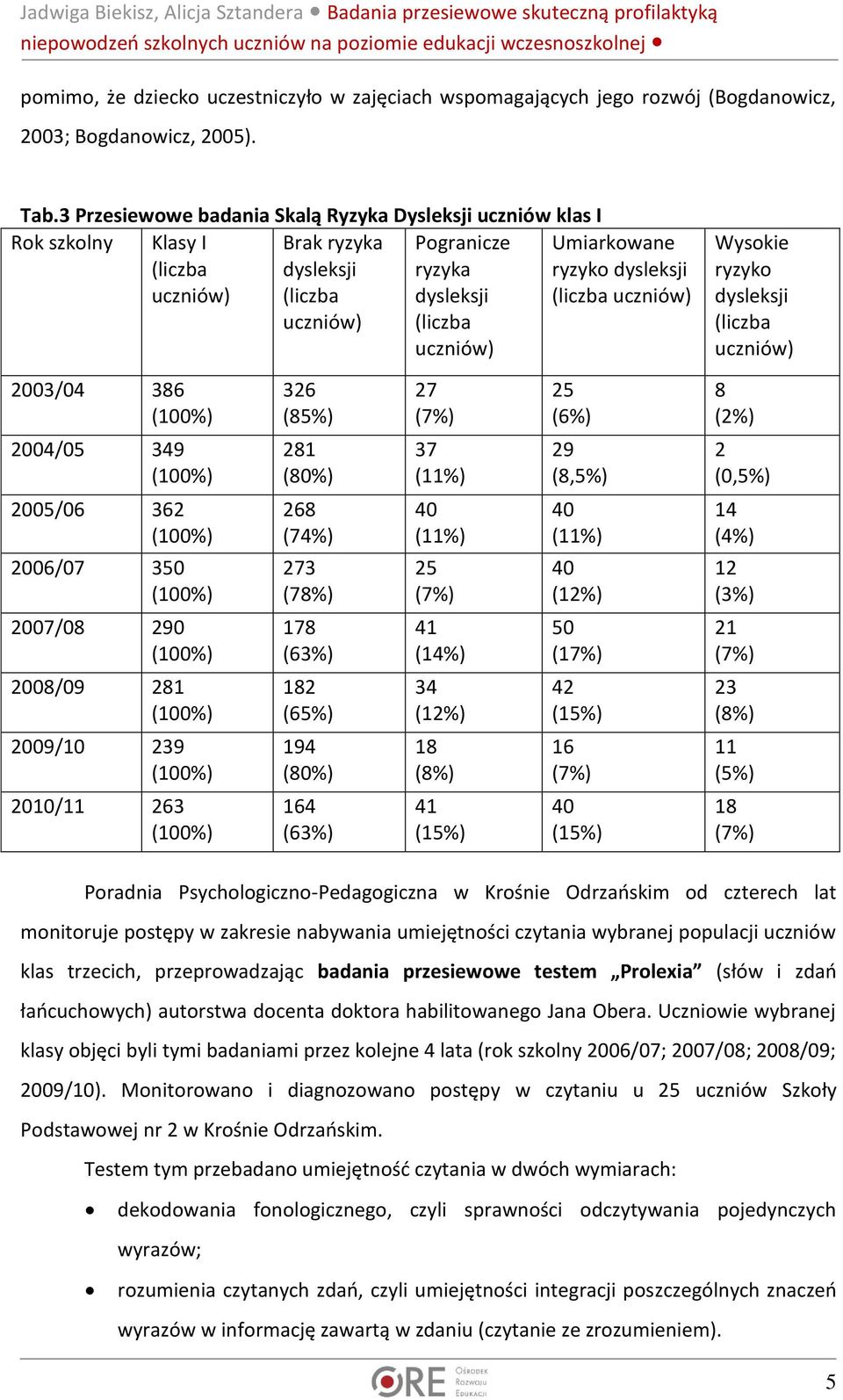 dysleksji (liczba uczniów) Wysokie ryzyko dysleksji (liczba uczniów) 2003/04 386 2004/05 349 2005/06 362 2006/07 350 2007/08 290 2008/09 281 2009/10 239 2010/11 263 326 (85%) 281 (80%) 268 (74%) 273