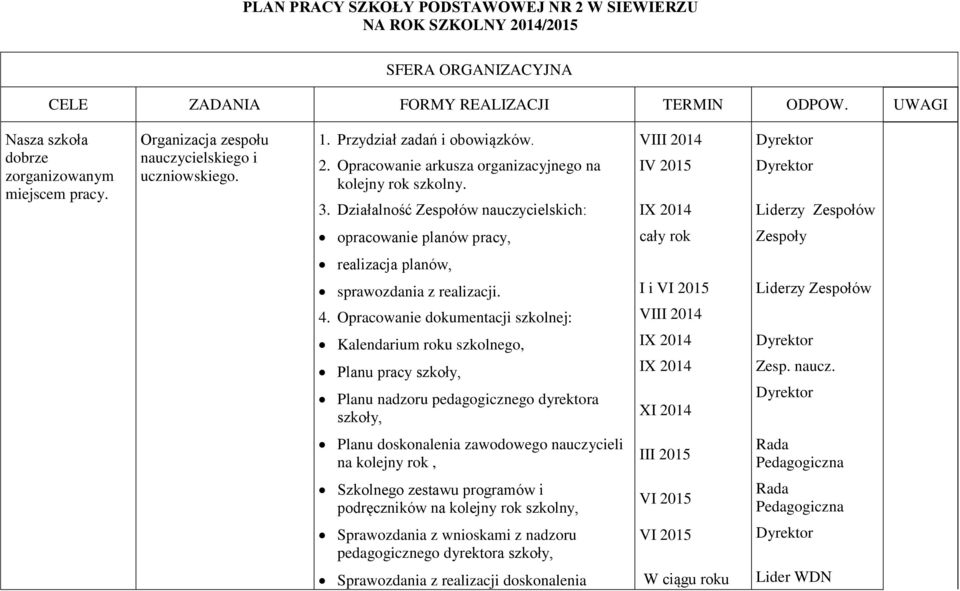 Działalność Zespołów nauczycielskich: VIII 2014 IV 2015 Liderzy Zespołów opracowanie planów pracy, cały rok Zespoły realizacja planów, sprawozdania z realizacji. 4.