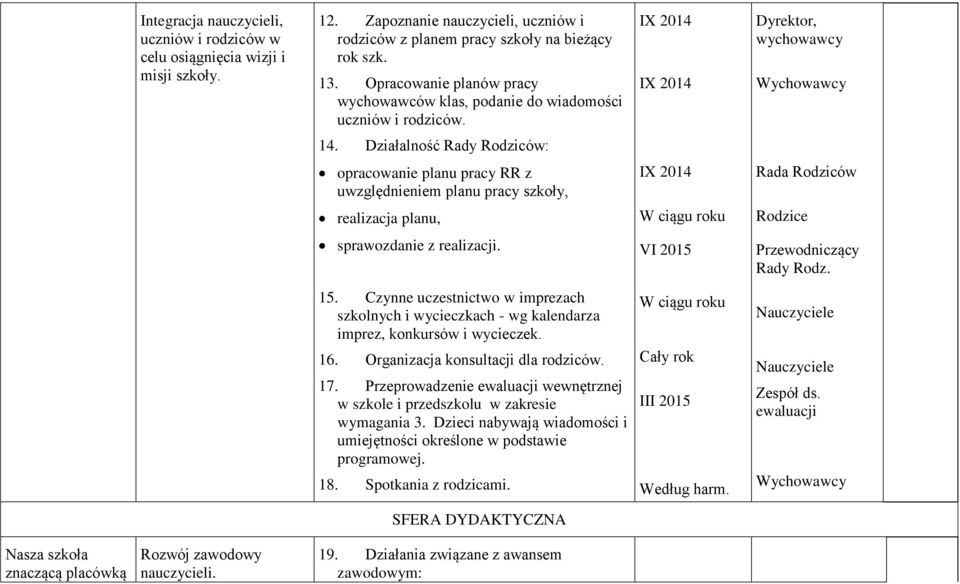 Działalność Rady Rodziców: opracowanie planu pracy RR z uwzględnieniem planu pracy szkoły, Rada Rodziców realizacja planu, Rodzice sprawozdanie z realizacji. VI 2015 Przewodniczący Rady Rodz. 15.