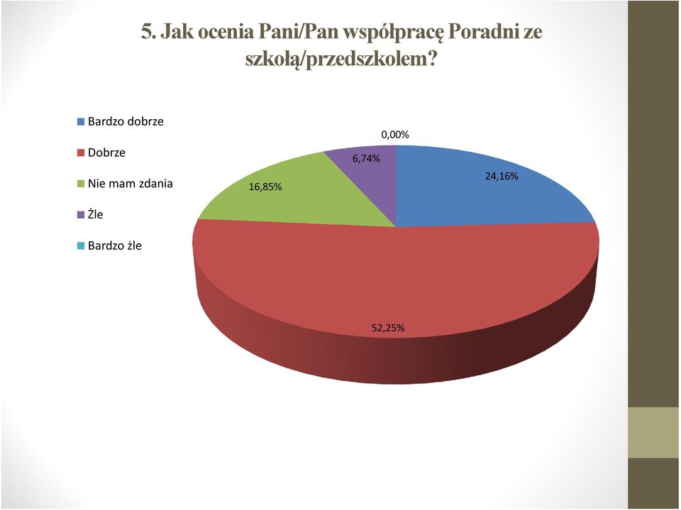 Bardzo dobrze 0,00% Dobrze Nie mam