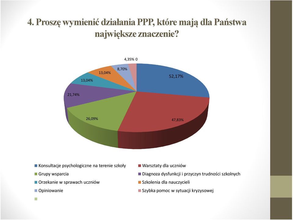 terenie szkoły Grupy wsparcia Orzekanie w sprawach uczniów Opiniowanie Warsztaty dla uczniów