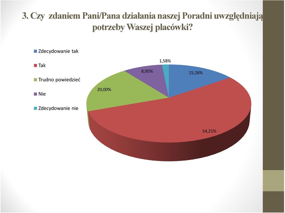 Zdecydowanie tak 1,58% Tak 8,95% 15,26%