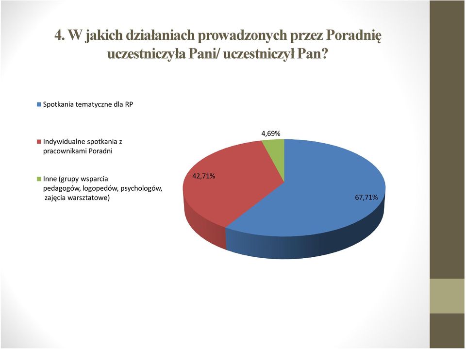 Spotkania tematyczne dla RP Indywidualne spotkania z
