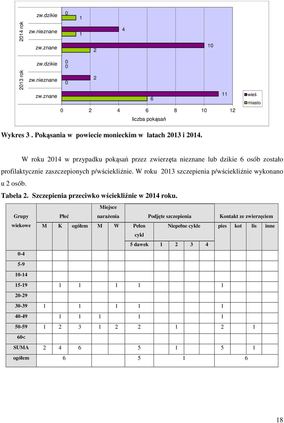 W roku 2013 szczepienia p/wściekliźnie wykonano u 2 osób. Tabela 2. Szczepienia przeciwko wściekliźnie w 2014 roku.