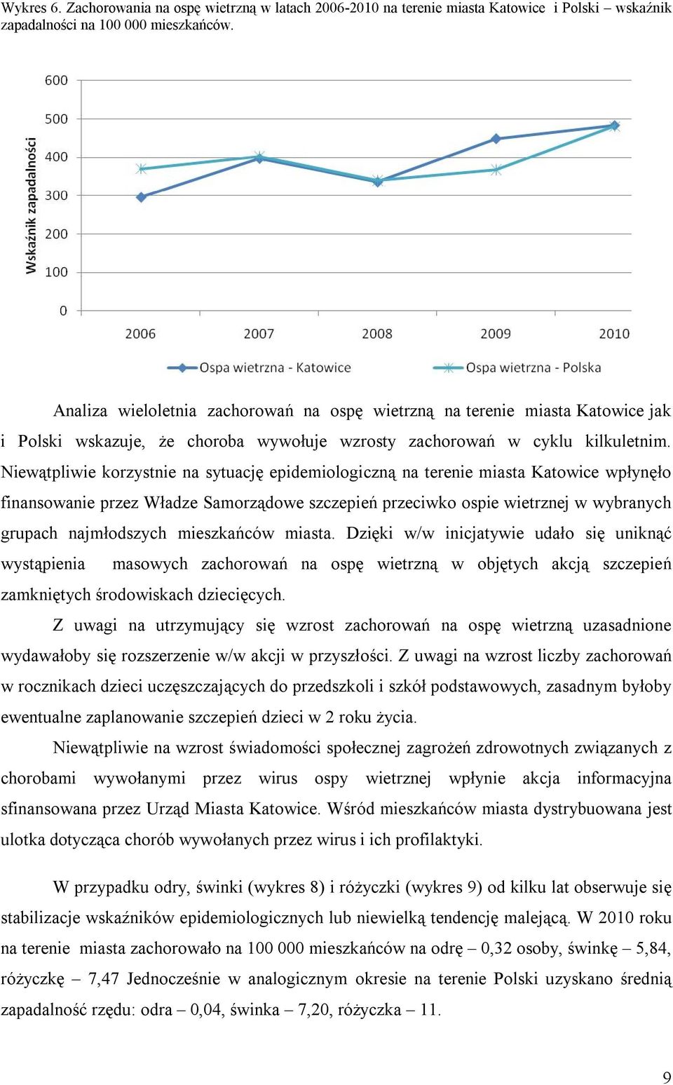 Niewątpliwie korzystnie na sytuację epidemiologiczną na terenie miasta Katowice wpłynęło finansowanie przez Władze Samorządowe szczepień przeciwko ospie wietrznej w wybranych grupach najmłodszych